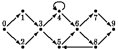 Figura 1: Un circuito automobilistico con 10 punti